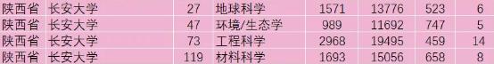 长安大学是个什么档次,长安大学是什么档次