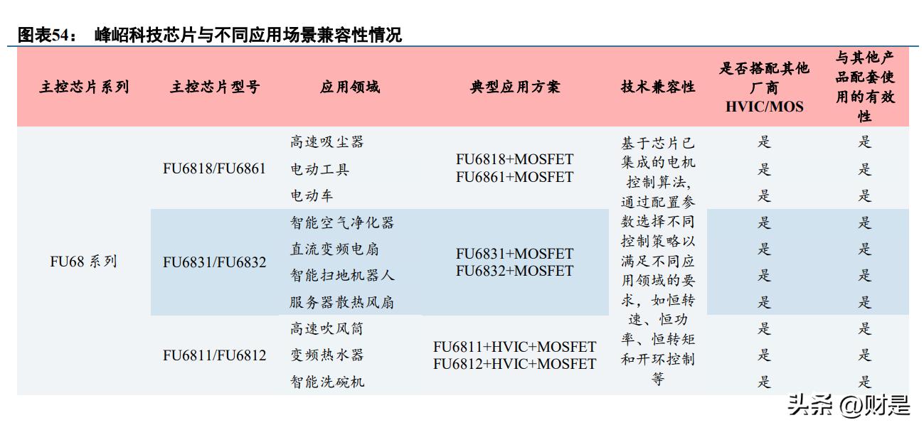 峰岹科技登陆科创板,峰岹科技价值分析