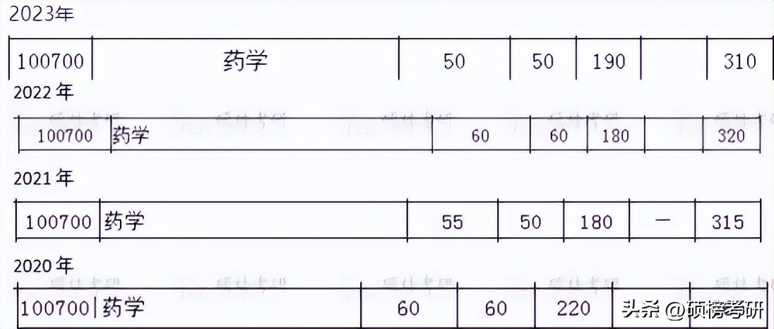 【院校专业分析】华中科技大学药学