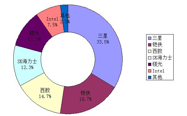 硬件资讯intel闪存固态硬盘,intel最新技术固态硬盘