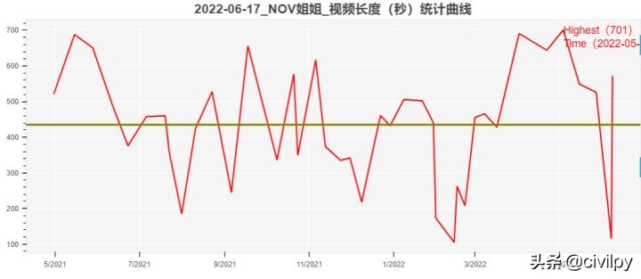 数据解密：B站UPNOV姐姐41视频获取45万粉丝，一直怎样一直快乐？