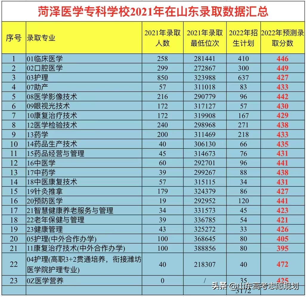 山东菏泽医学高等专科学校,山东菏泽医学专科学校单招