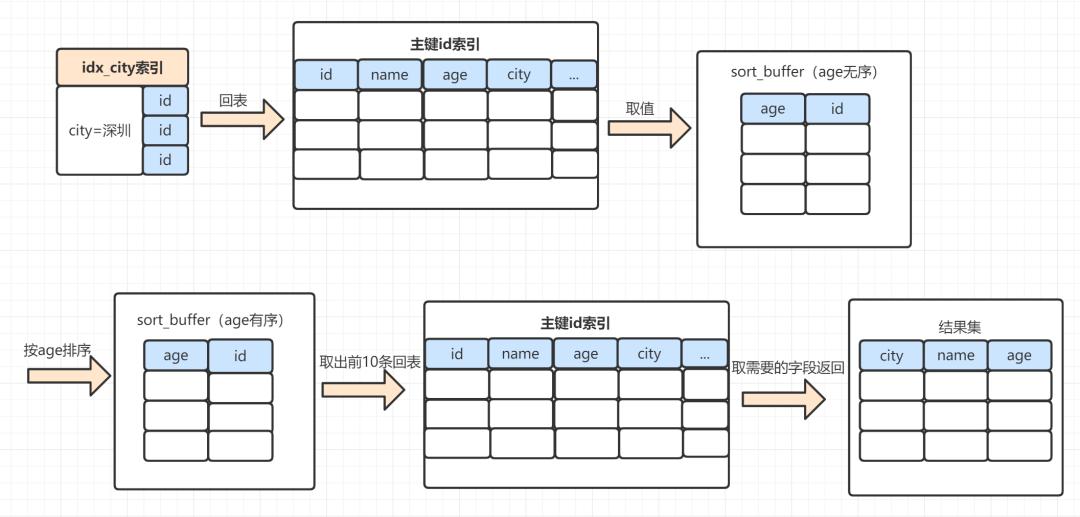 慢sql怎么优化,mysql中慢sql的分析与优化