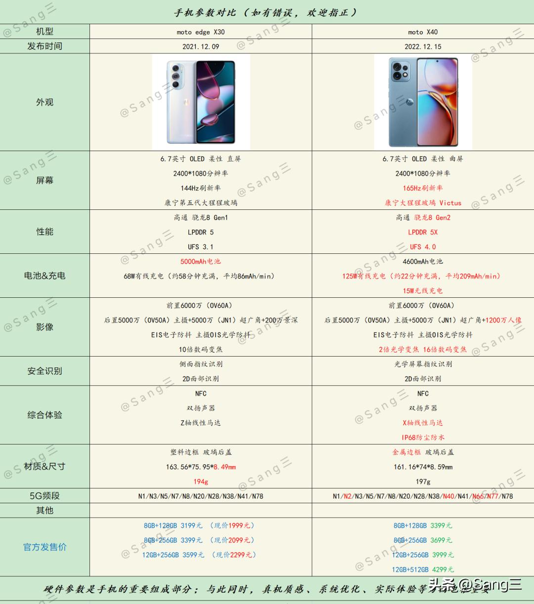 motoedgex30涓巟40瀵规瘮,motoedgex30鍜宮otoedges30