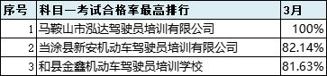 2021年6月份全市驾校培训质量排名,最新驾校质量排行公布