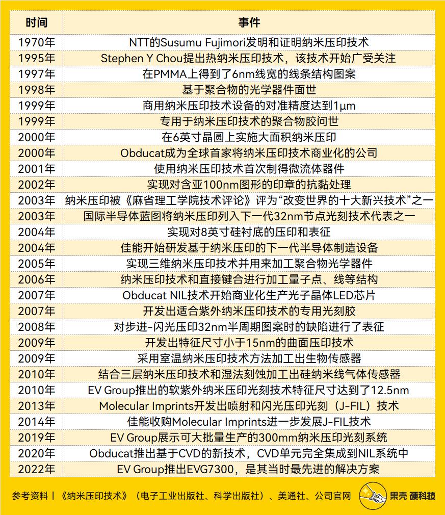 纳米压印光刻,纳米压印技术替代光刻技术