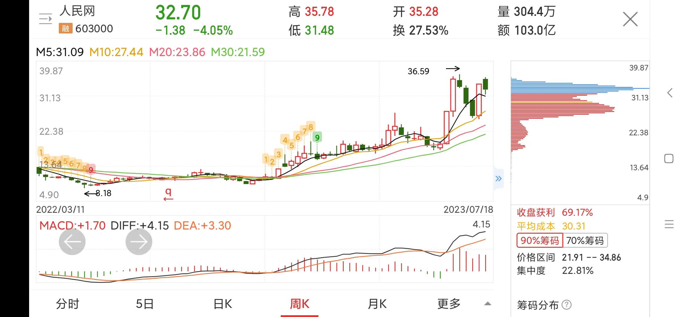 人民网603000股票如何,603000人民网历史数据