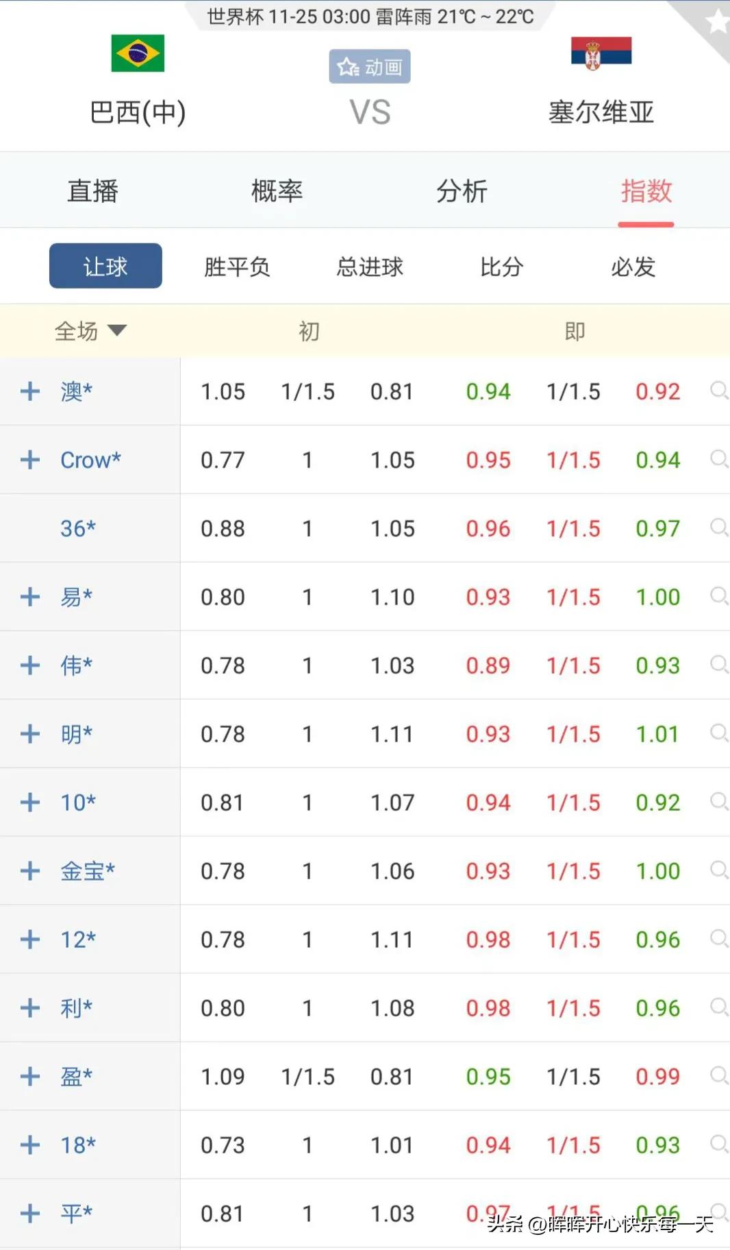 世界杯巴西vs塞尔维亚比分赔率,巴西世界杯惨案荷兰vs西班牙