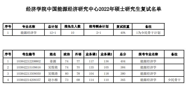 厦大经济学院2022年复试结果,厦门大学2024经济学院复试结果