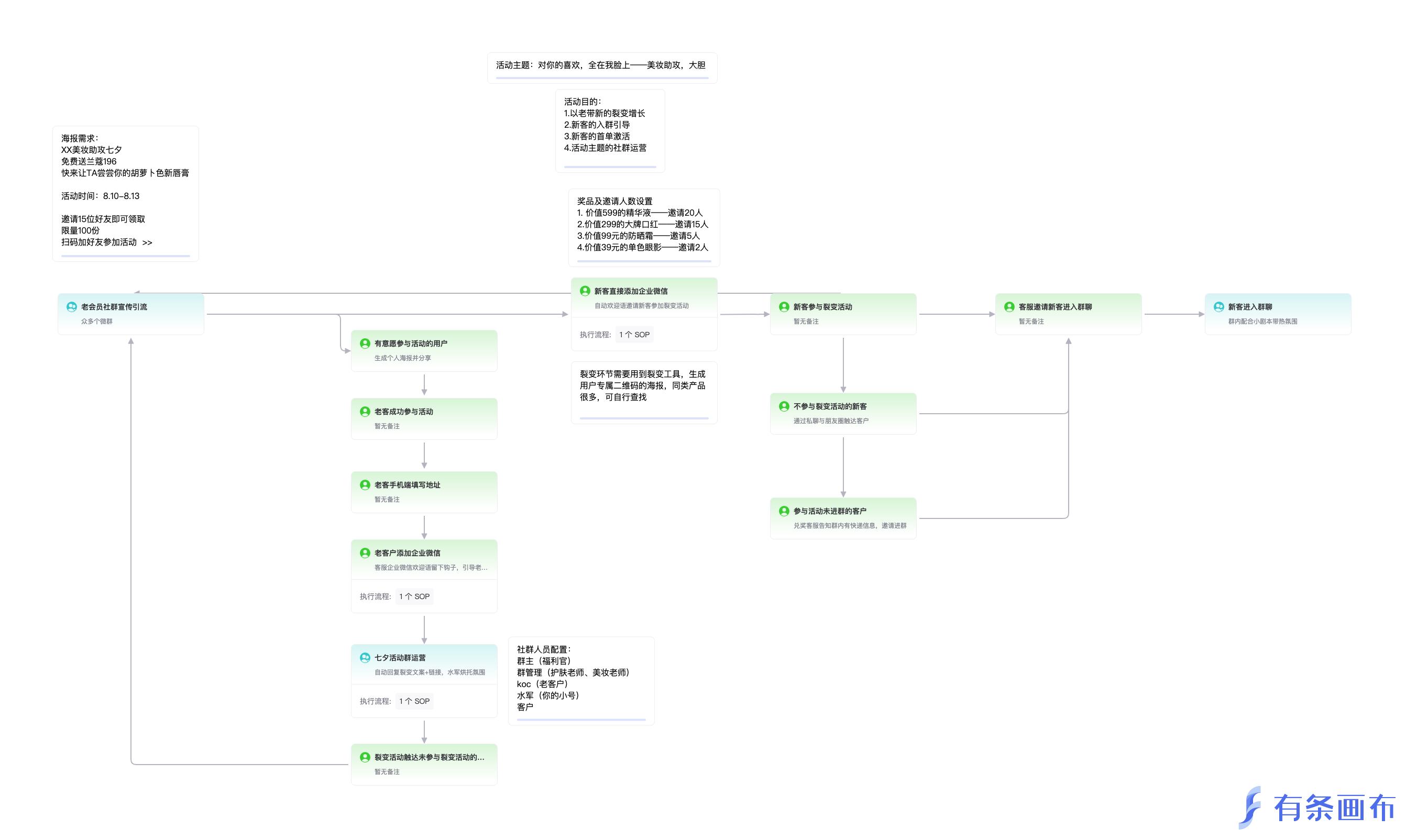 月薪30k的运营主管是如何写SOP的？