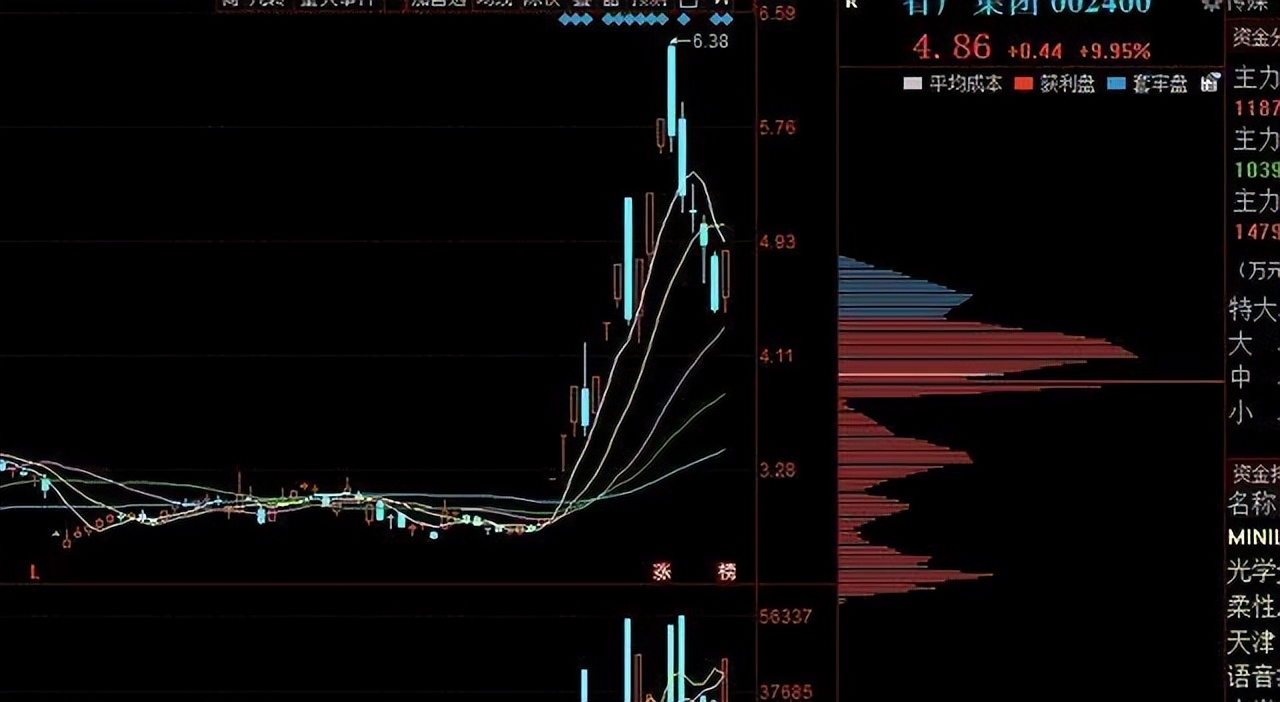 看盘是否可以判断股票走势,每日股票看盘分析后期走势预测