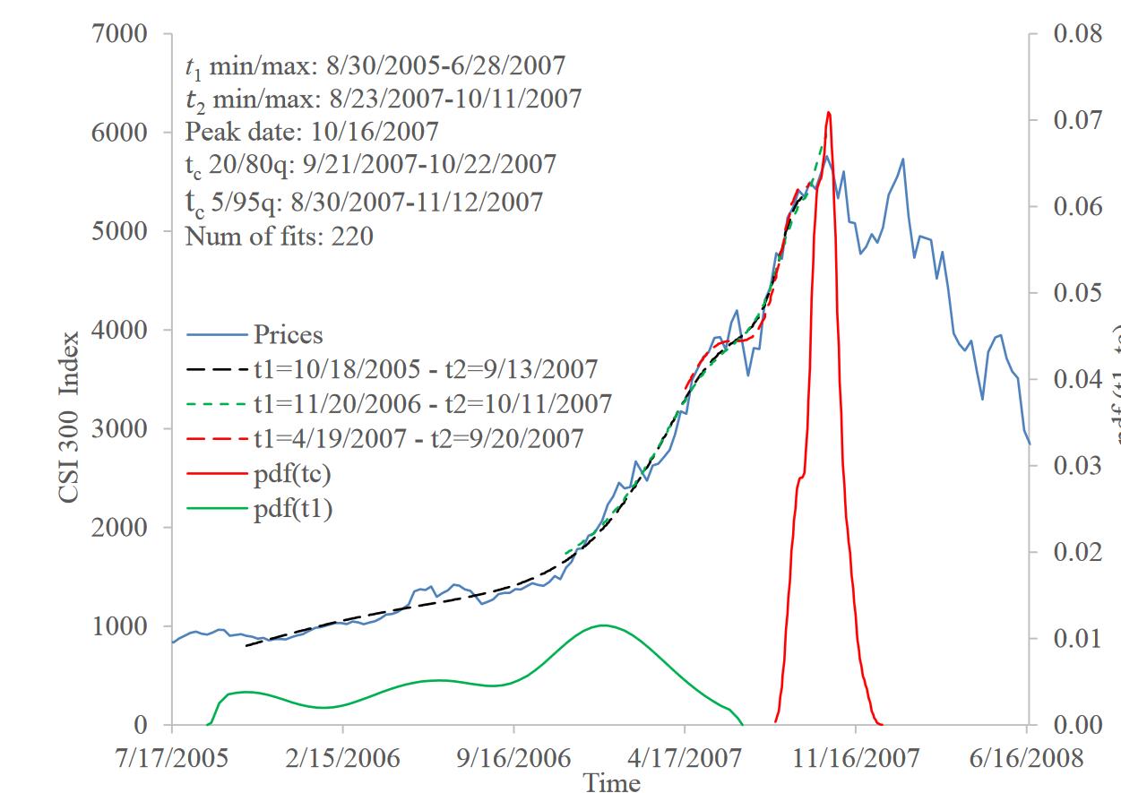 牛市的交易模型,牛市盈利模型