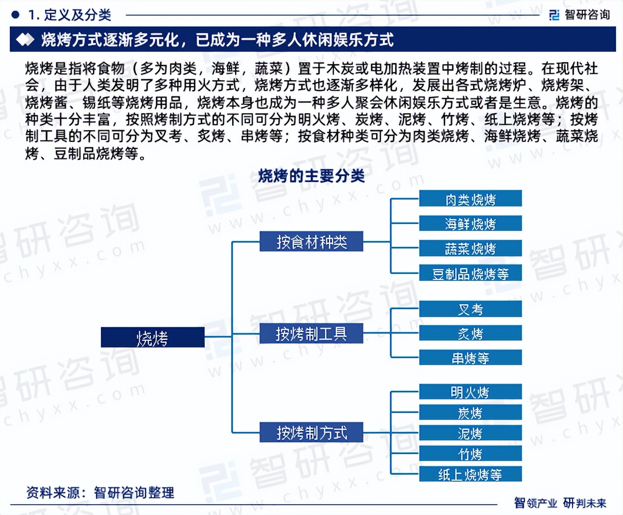 智研咨询发布：2023年烧烤行业现状、发展环境及深度分析报告