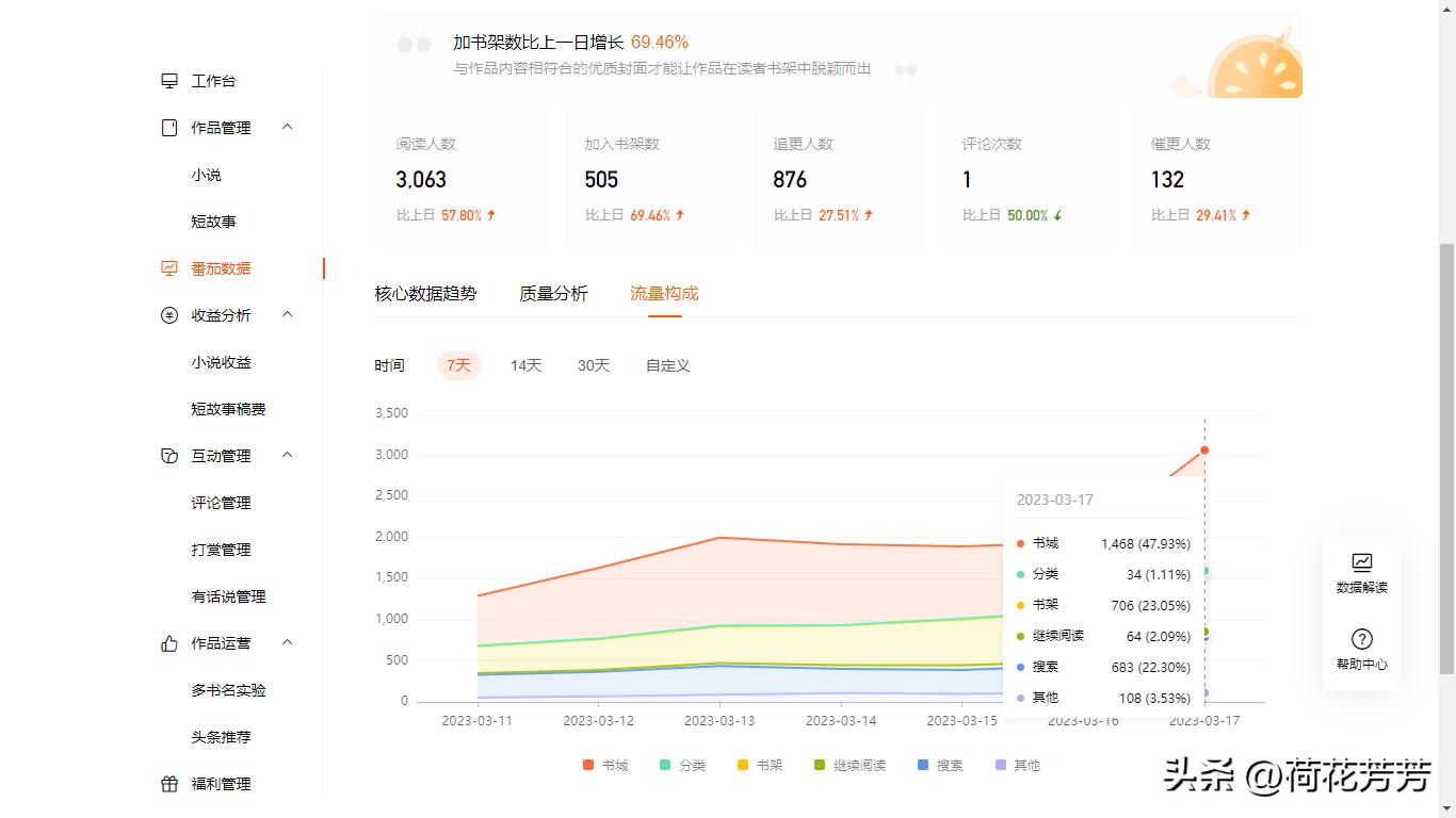 番茄老四更新18.9万字，在读人数1.1万人，日收三十多元