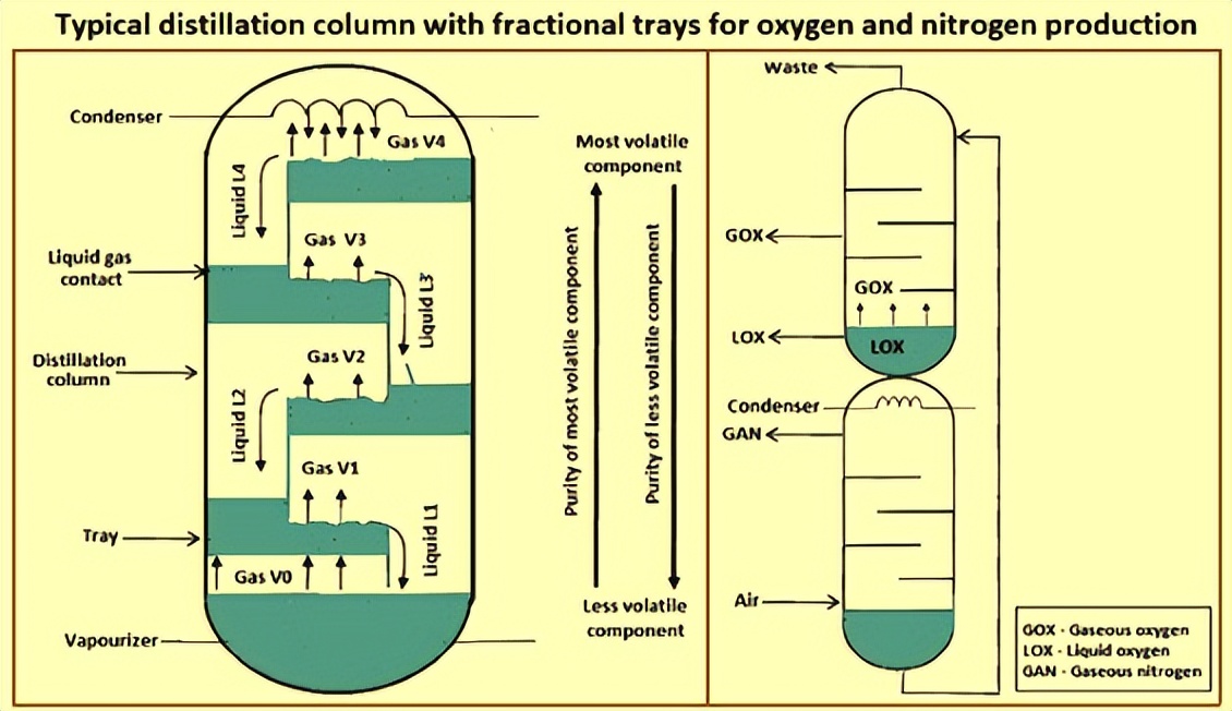 液态空气分离的正确方法,低温法空气分离的原理及流程