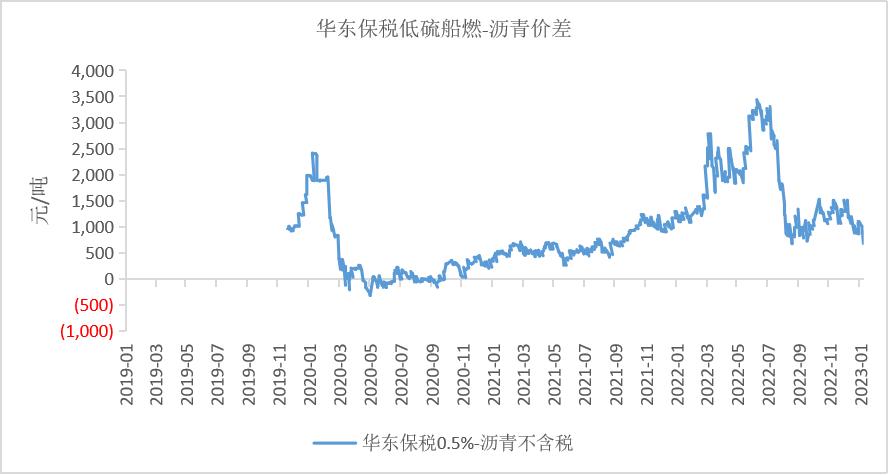 沥青周期性和季节性,沥青最佳开盘时间