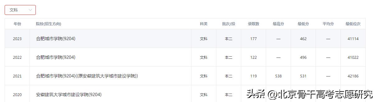 原安徽建筑大学城市建设学院，现升级二本，含金量增加