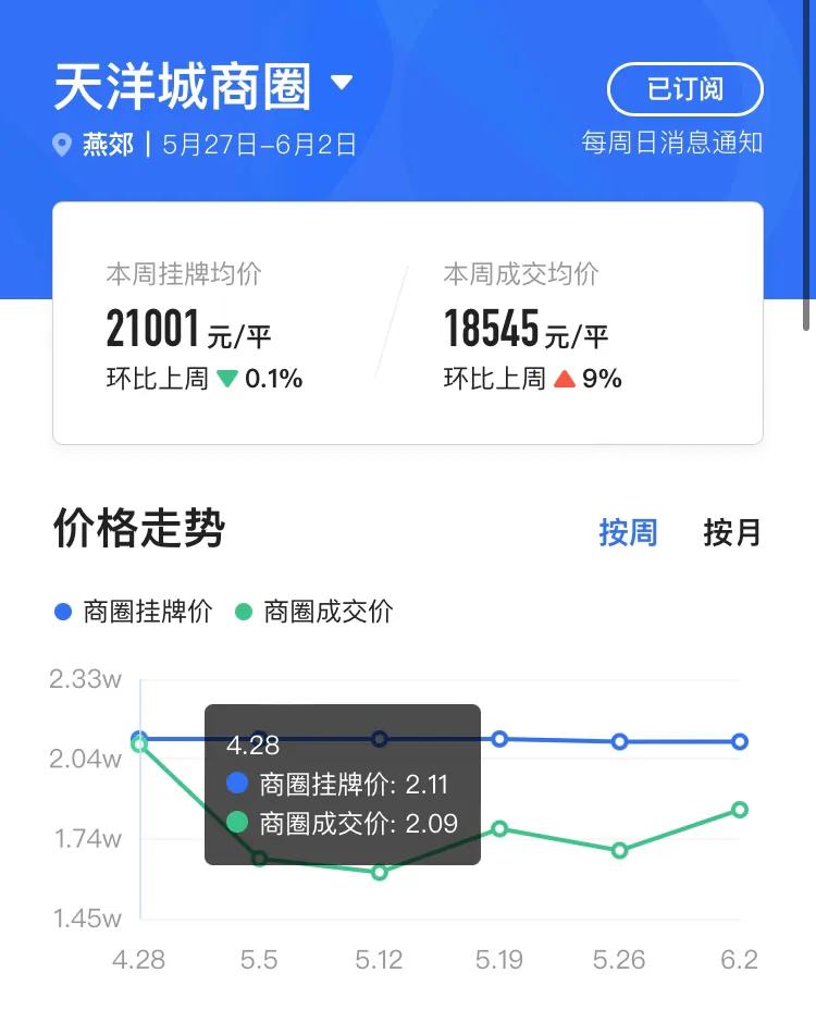 燕郊近期房价走势,燕郊2023房价回暖了吗
