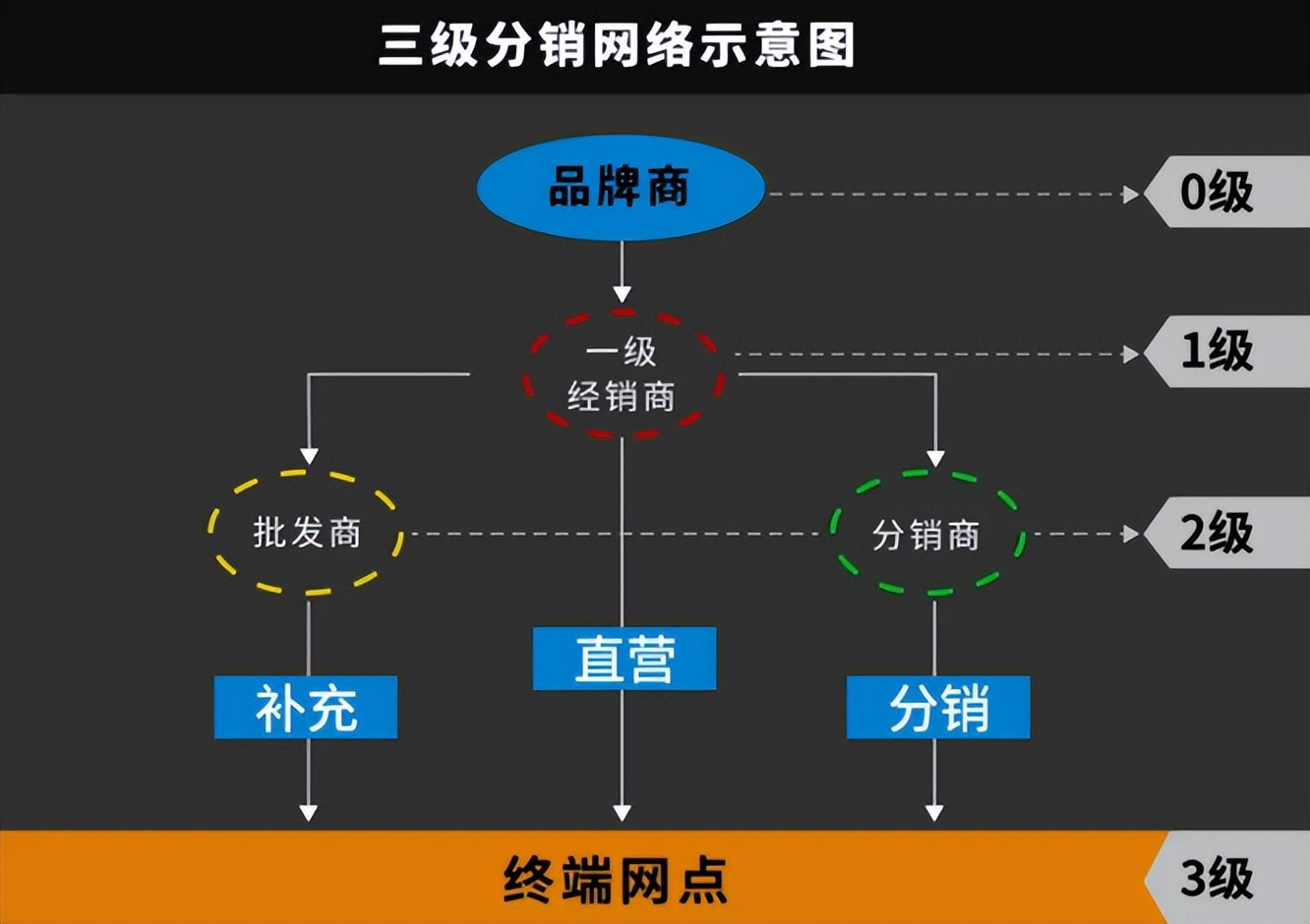县城做渠道整合,乡镇渠道如何开发