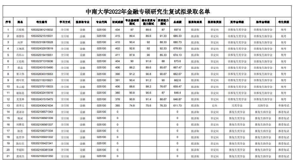 中南大学2022商学院学硕录取名单,中南大学商学院2024年复试名单