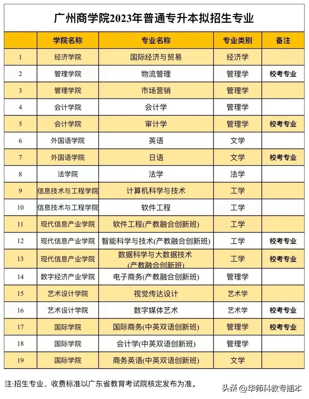 广东室内设计专插本可转什么专业,专插本跨专业什么专业好广东
