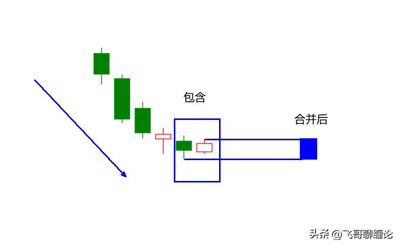 缠论k线包含关系的处理图解,缠论k线组合形态视频