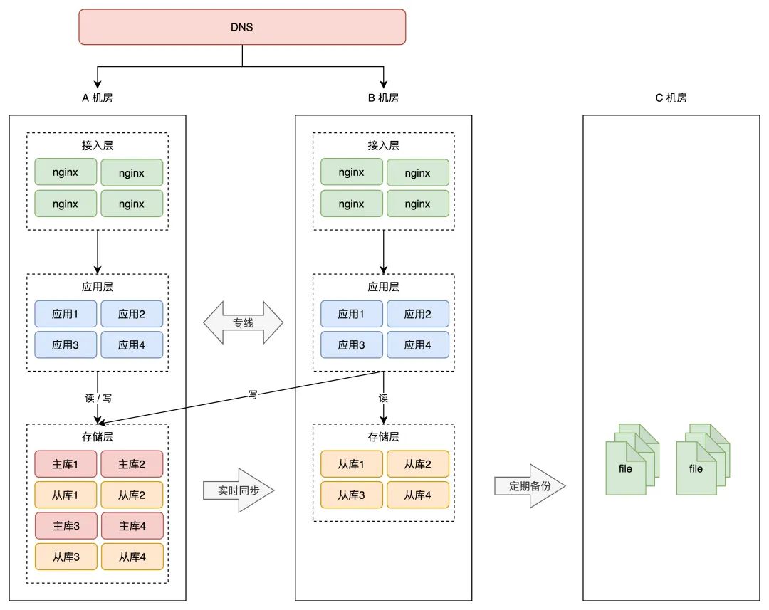 想要彻底搞懂“异地多活”，看完这篇就够了