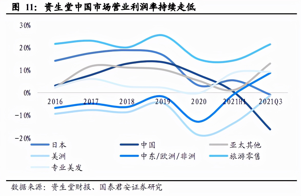 资生堂新闻最新消息,资生堂现在的经营情况