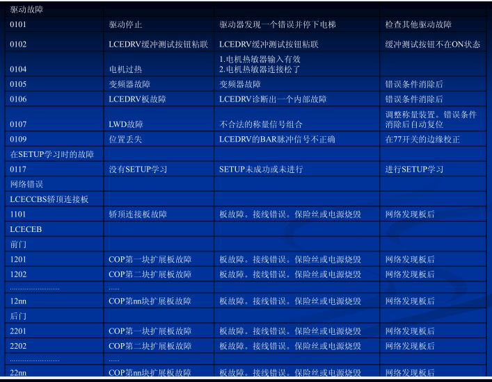 电梯人必学,巨人通力电梯速度怎么调