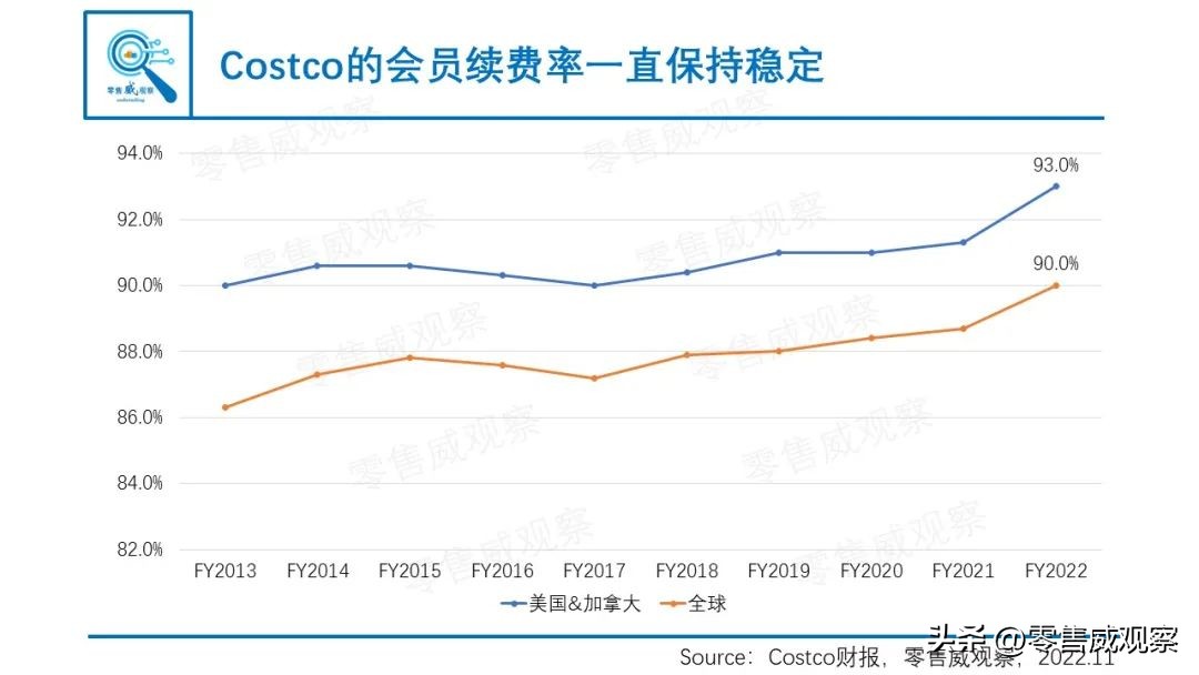 costco的付费会员制模式,costco付费会员制的5大启示新观察