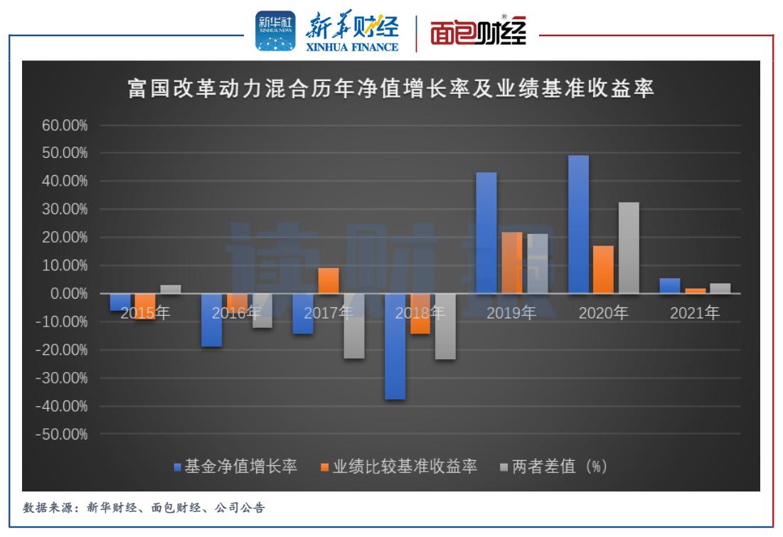 读财报,富国基金今年表现