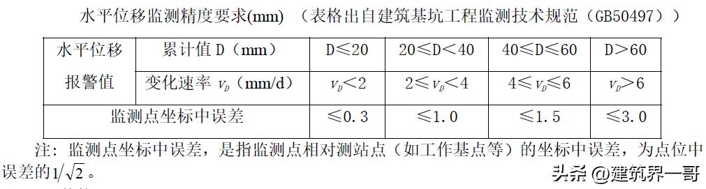 超高层建筑施工测量技术,超高层建筑测量规范