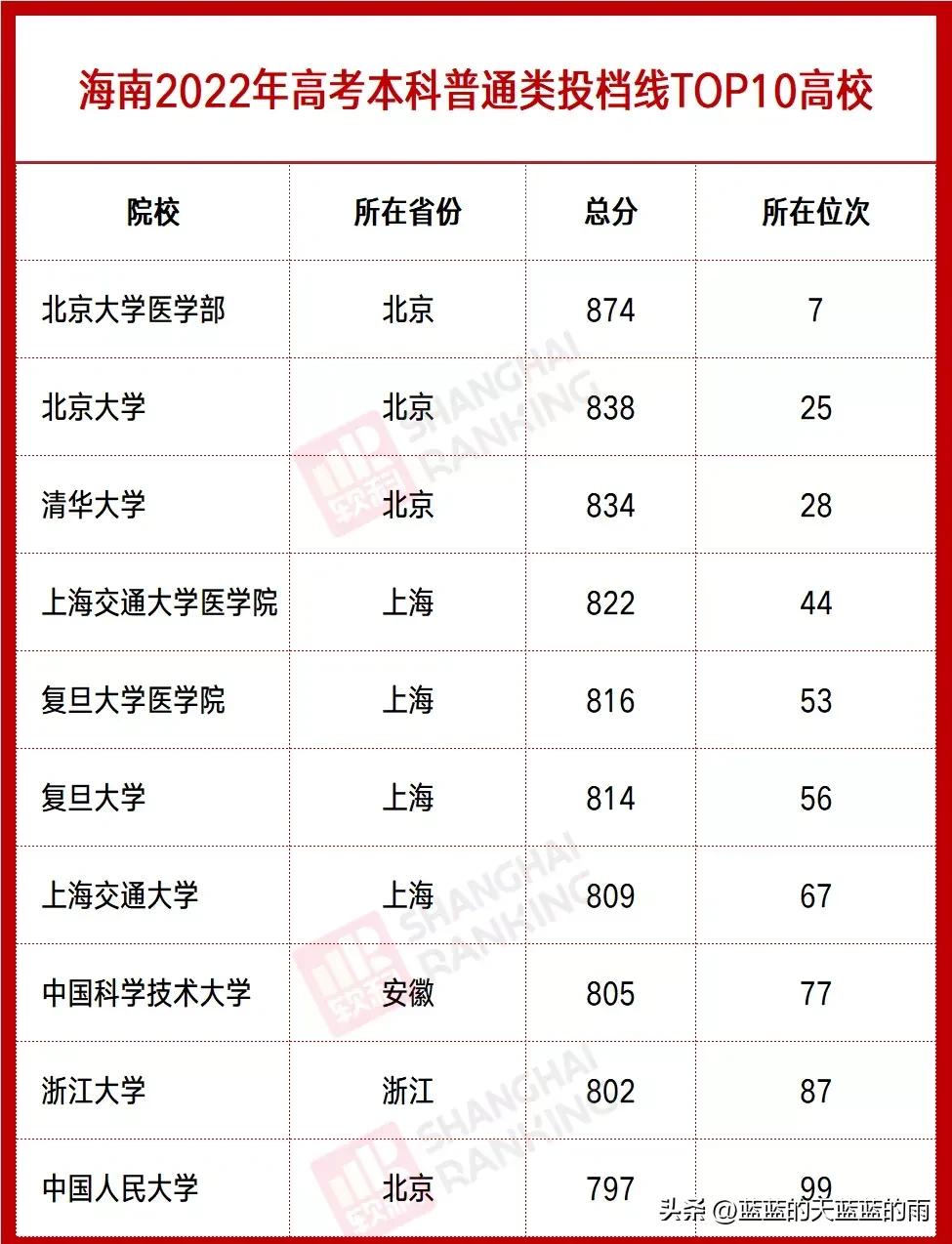 全国各省分数线最低的大学,全国最难考的大学各省排名