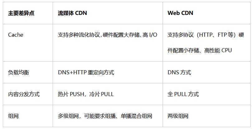 传统cdn与流媒体cdn的区别,传统cdn和云cdn区别