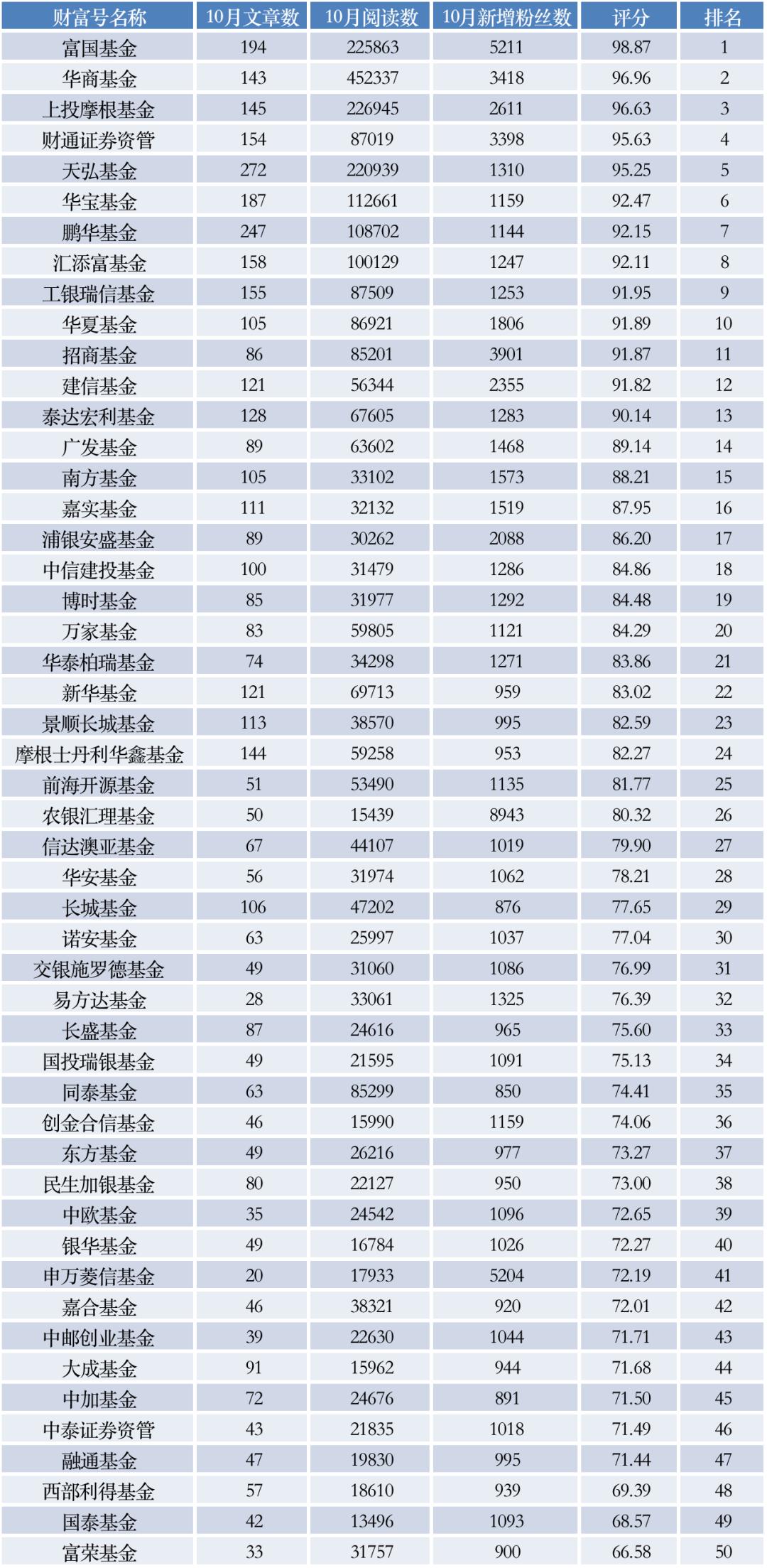 基金财富号怎么选,基金号排行榜