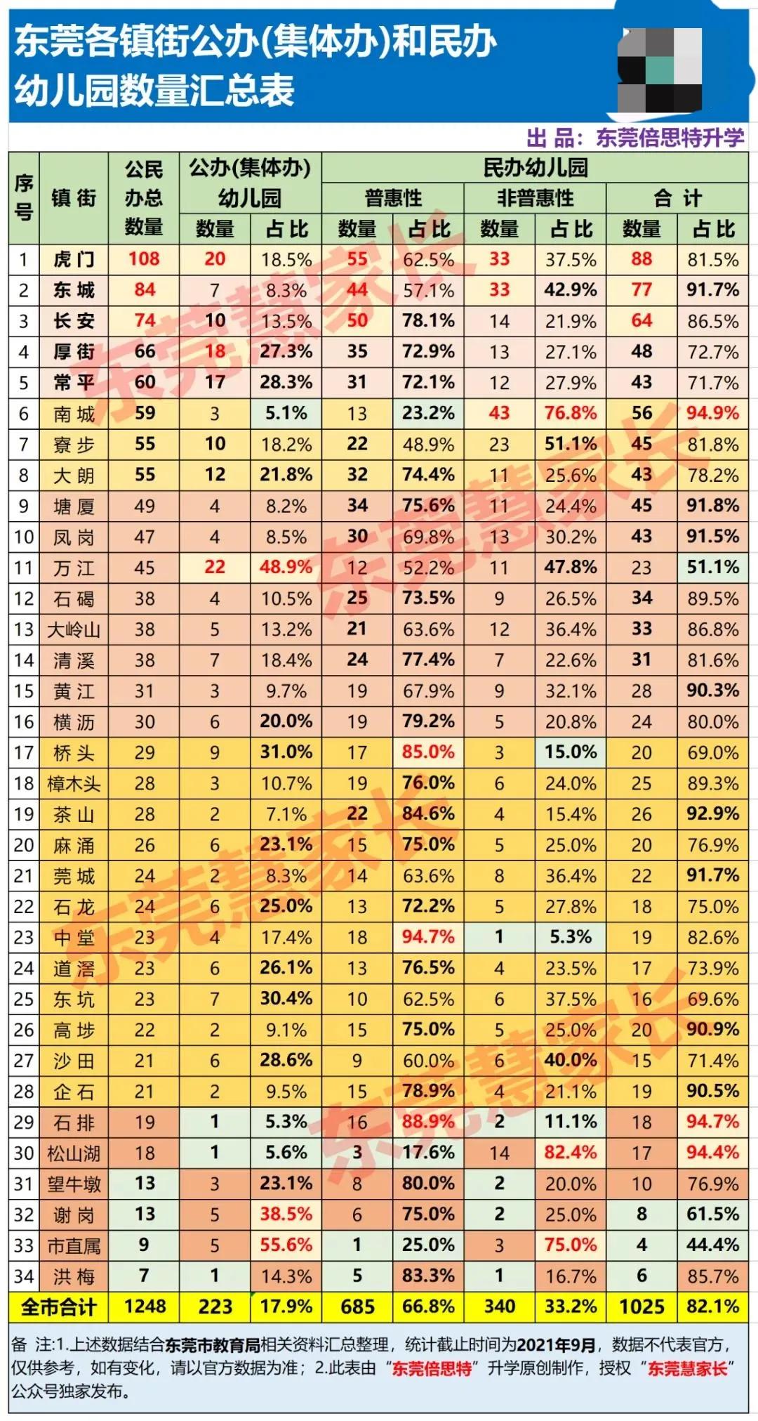 东莞民办幼儿园学费最贵,东莞幼儿园贵吗