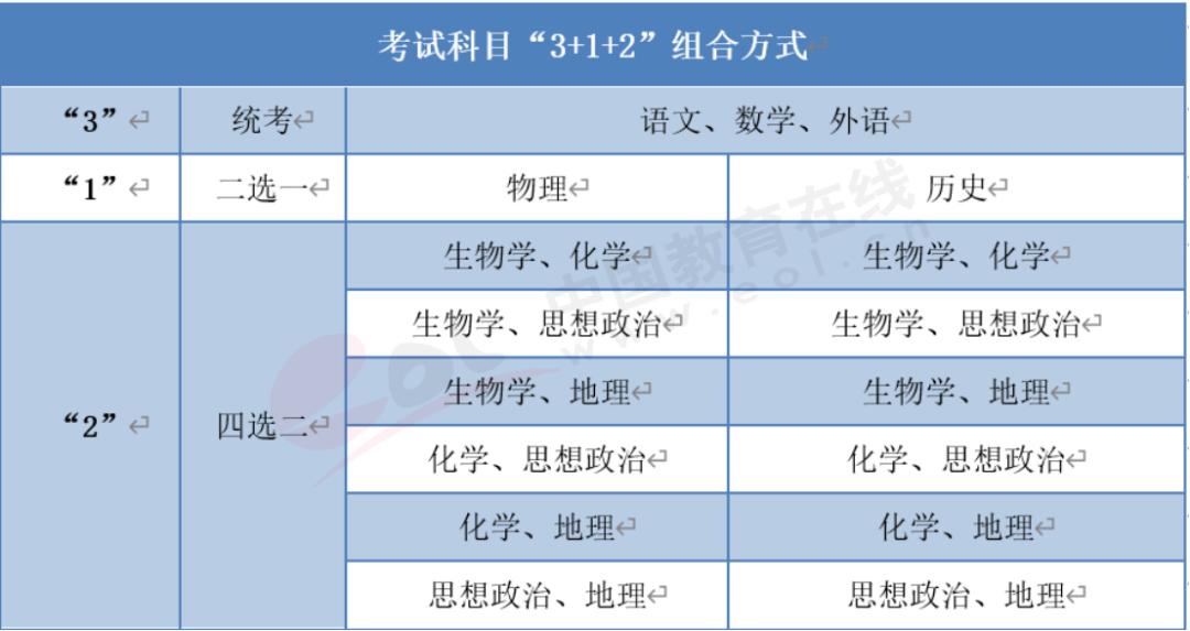 新高考3+3与3+1+2有何区别,3+3选科和3+2+1有什么区别