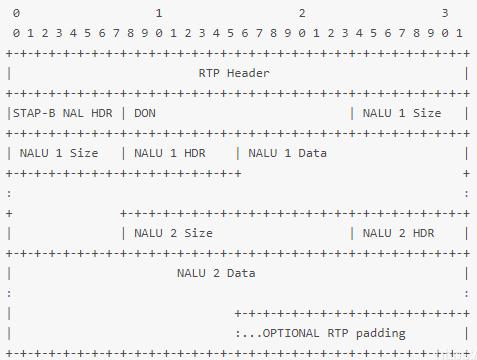 H.264视频的RTP载荷格式