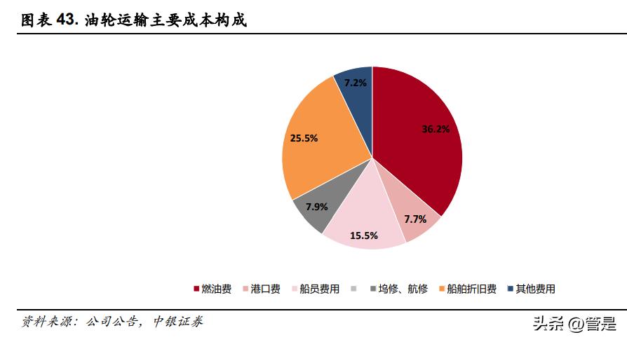 招商轮船最新油运价格,招商轮船油价走势