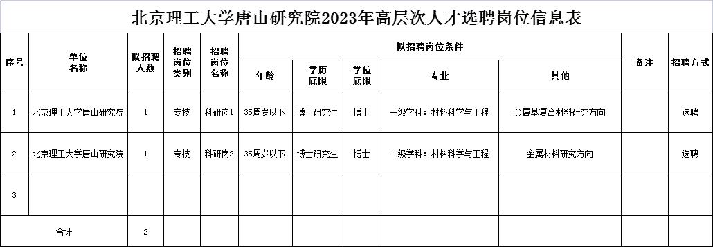 唐山非全日制本科事业编招聘最新,2020唐山事业编公开招聘