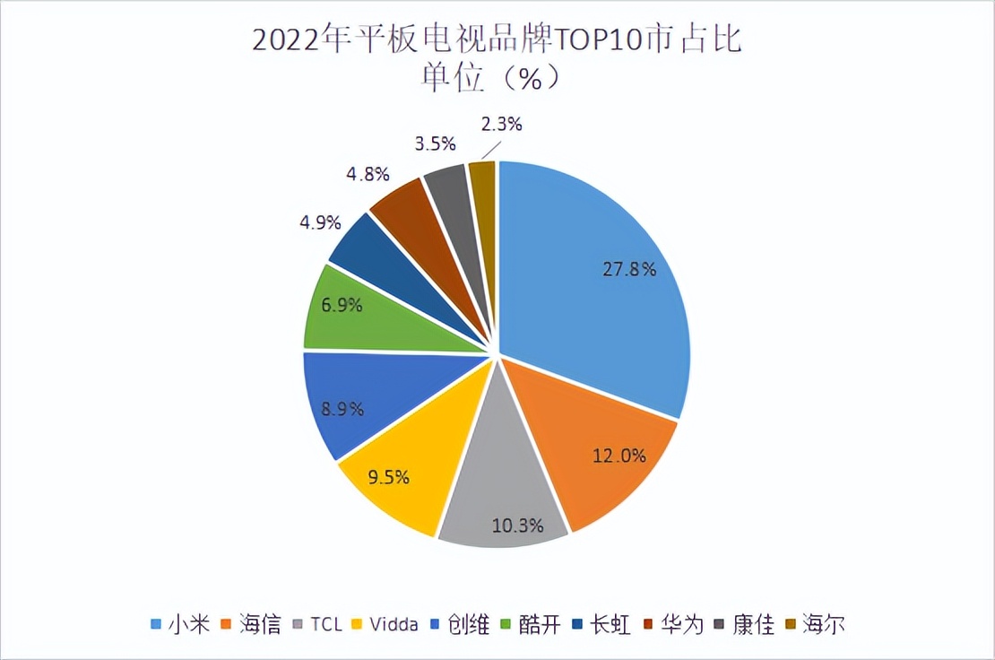 2022年液晶电视销量排名前十名,2022平板电视市场分析