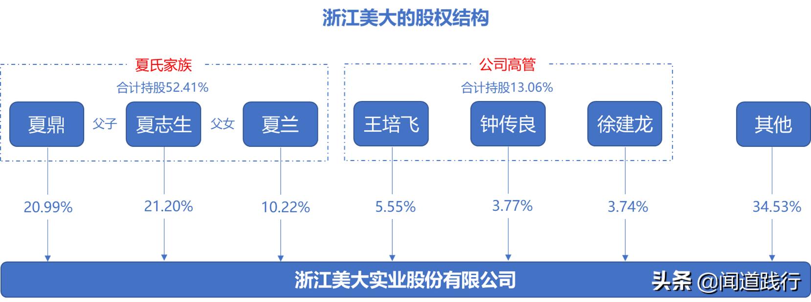 浙江美大，这么优秀，为什么机构看不上？