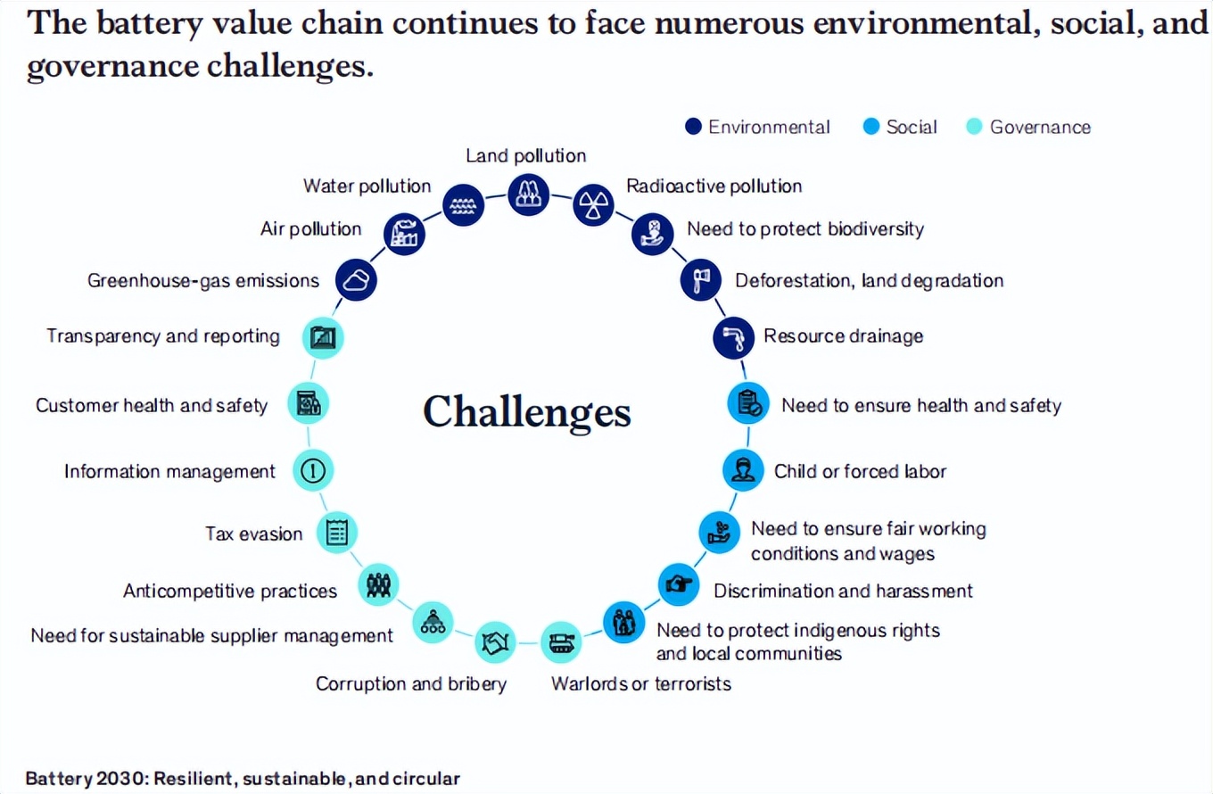 全球电池价值链报告：弹性、可持续和循环【附*载下**】