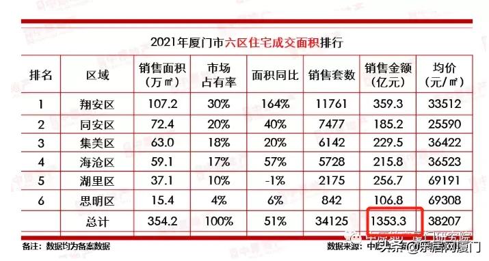 厦门市楼市成交量,2021年厦门楼市成绩单出炉