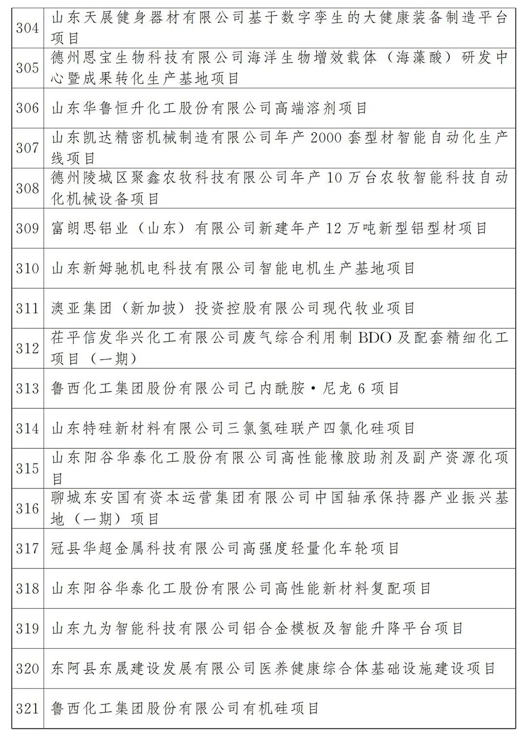 河北省2022年各市项目投资多少钱,山东20个重点项目开工投资4300亿