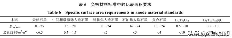 锂离子电池负极材料为什么是6个c,锂离子电池负极材料行业能效指标