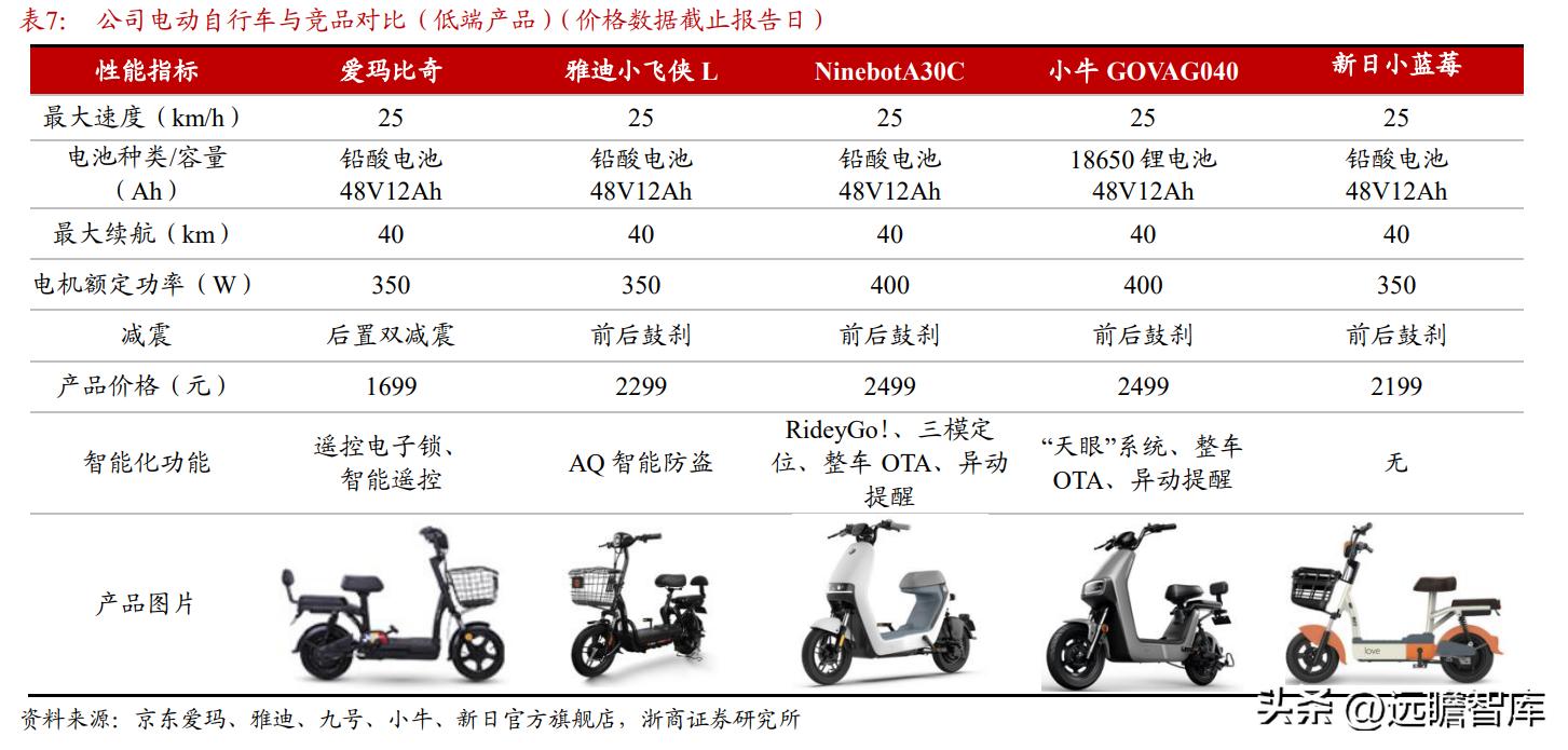 新国标爱玛电动自行车价格,爱玛电动自行车销量之王