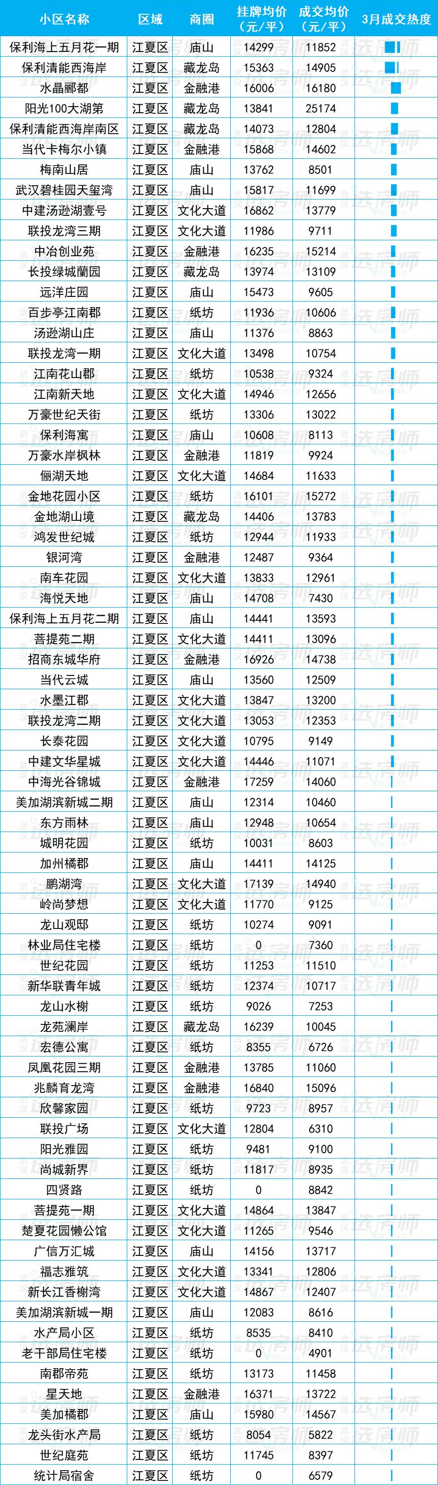 23年武汉二手房成交走势图,武汉2023二手房成交价格