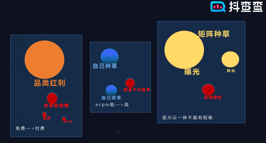 品牌如何用“星川云”一体打法，玩转抖音付费流量