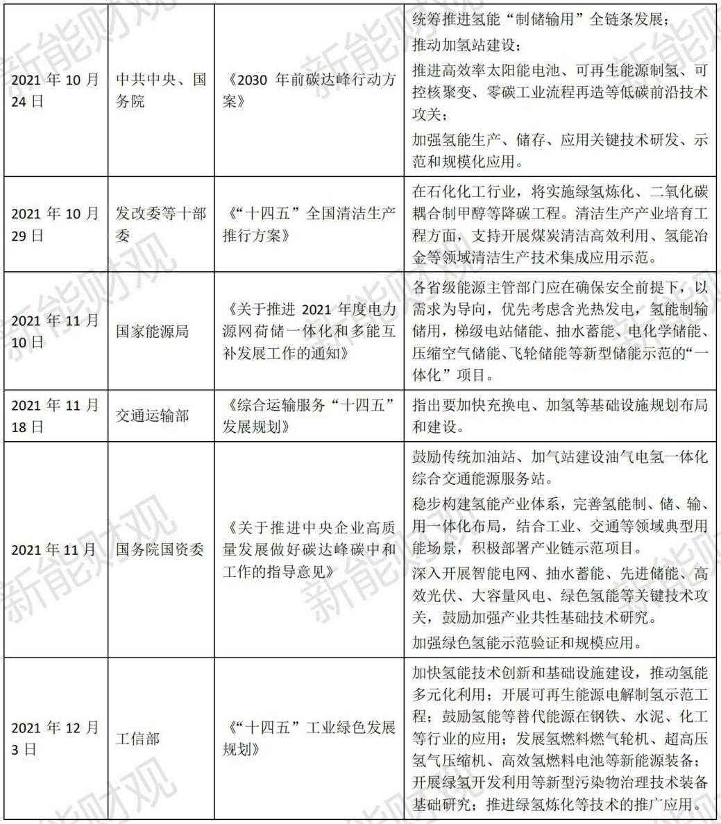 氢能产业链“多点开花”,氢能板块龙头